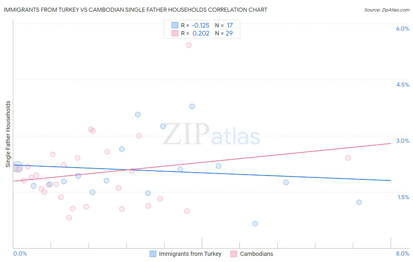 Immigrants from Turkey vs Cambodian Single Father Households