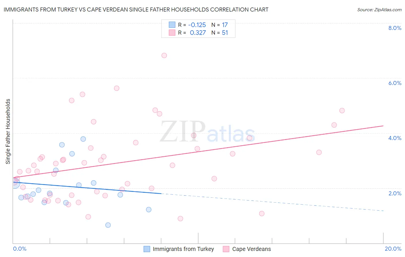 Immigrants from Turkey vs Cape Verdean Single Father Households
