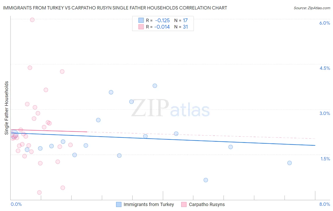 Immigrants from Turkey vs Carpatho Rusyn Single Father Households