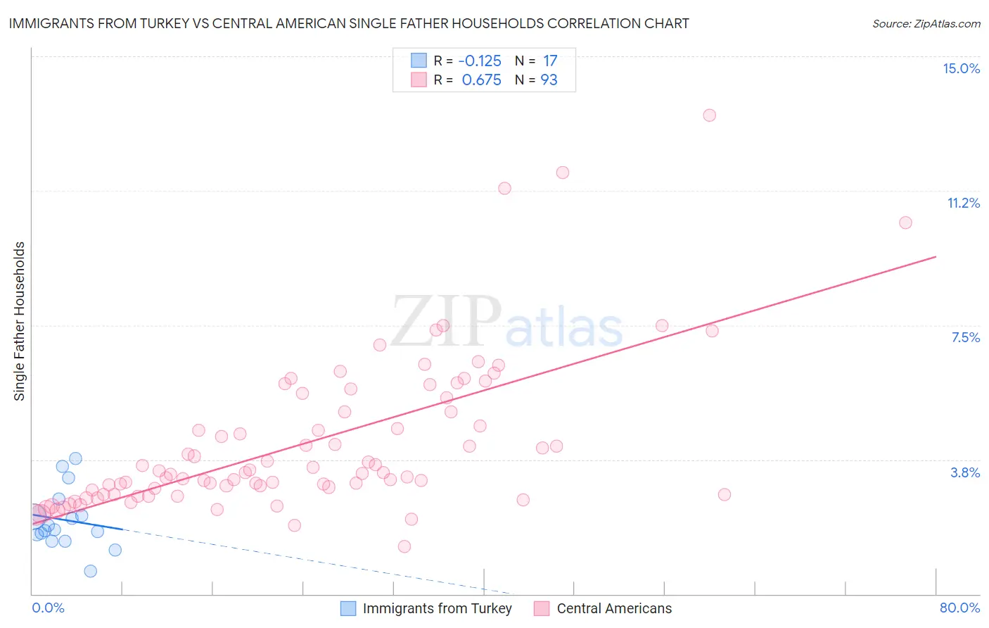 Immigrants from Turkey vs Central American Single Father Households