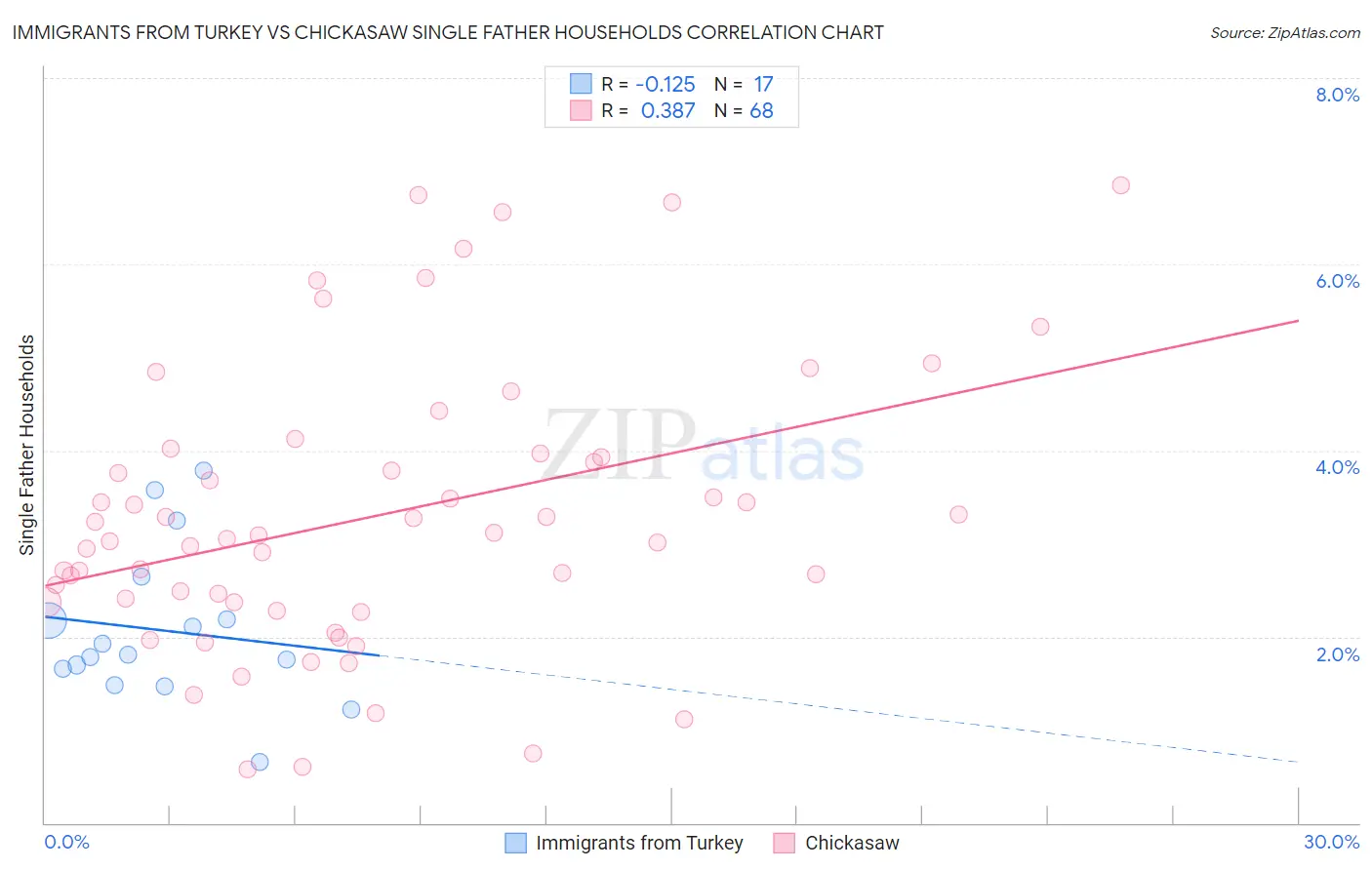 Immigrants from Turkey vs Chickasaw Single Father Households