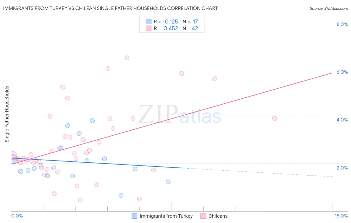 Immigrants from Turkey vs Chilean Single Father Households