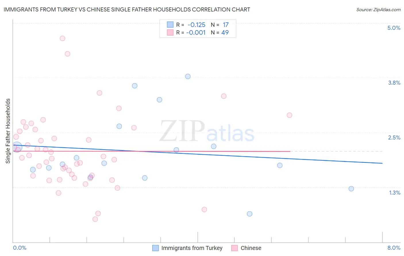 Immigrants from Turkey vs Chinese Single Father Households