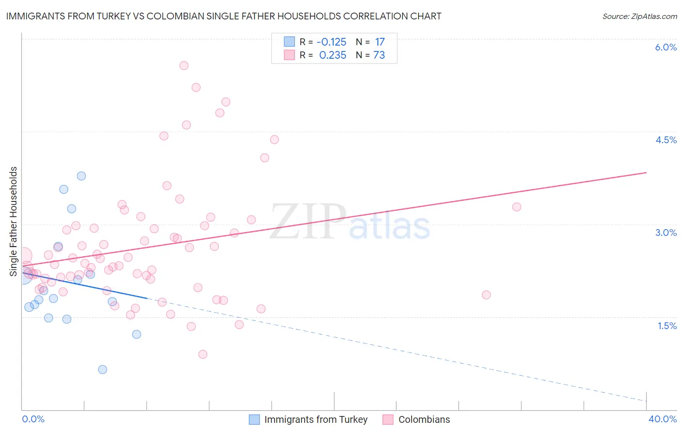 Immigrants from Turkey vs Colombian Single Father Households