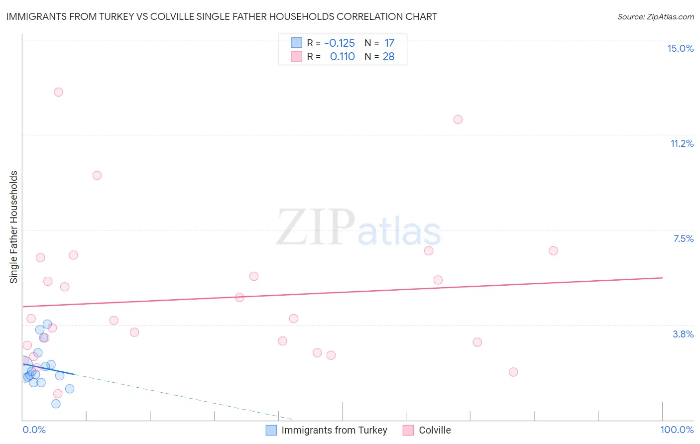 Immigrants from Turkey vs Colville Single Father Households