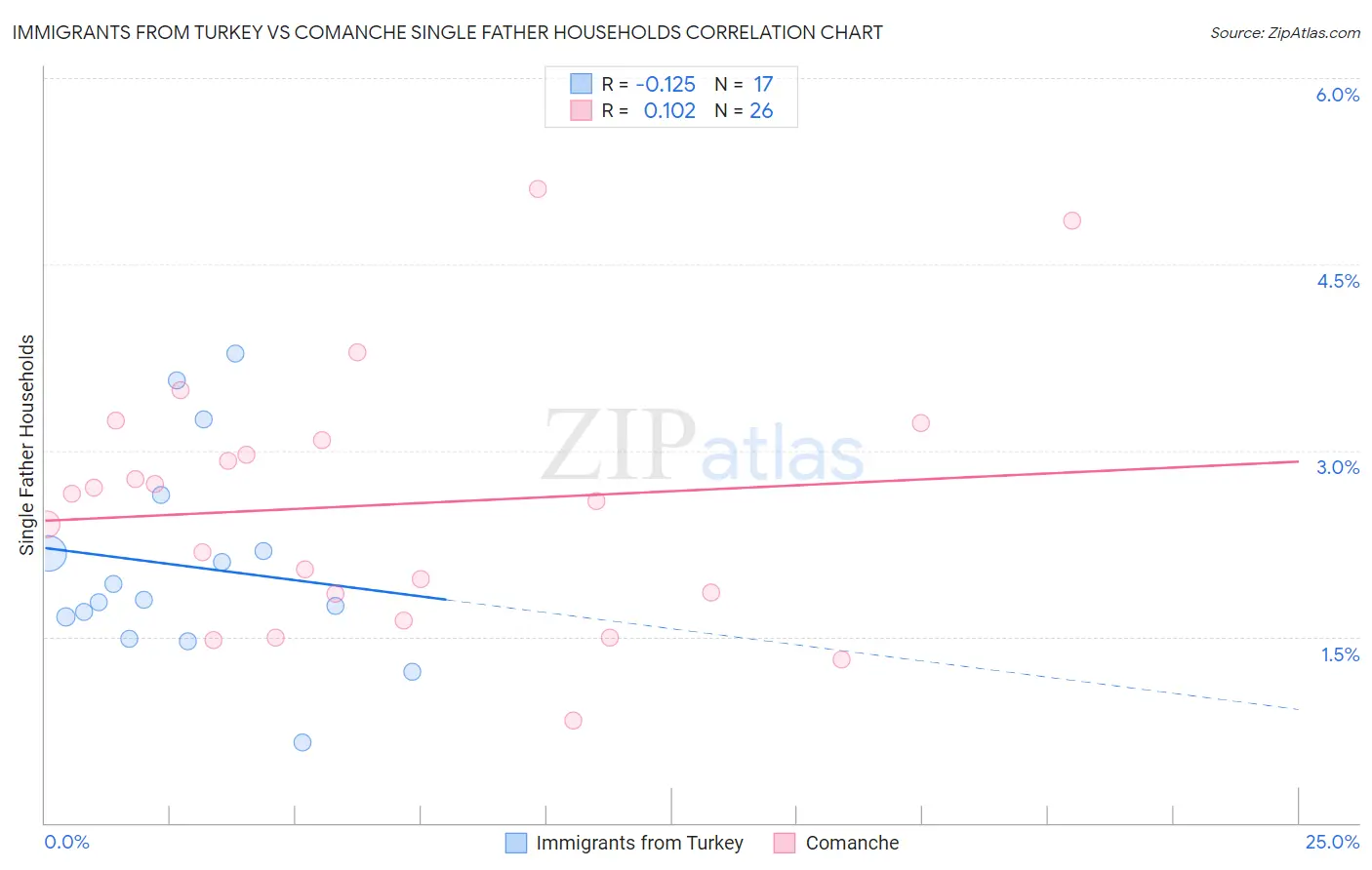 Immigrants from Turkey vs Comanche Single Father Households