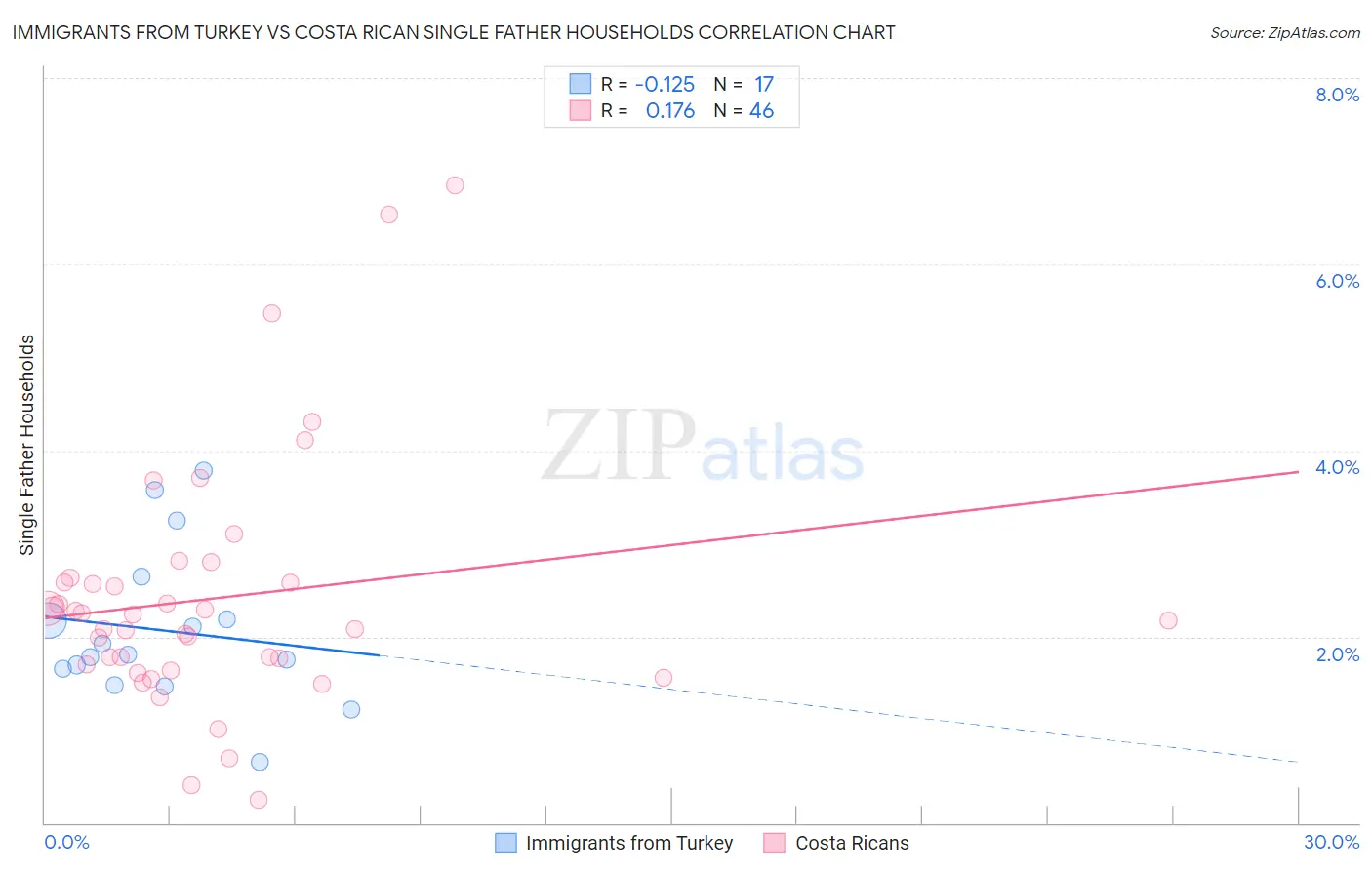 Immigrants from Turkey vs Costa Rican Single Father Households