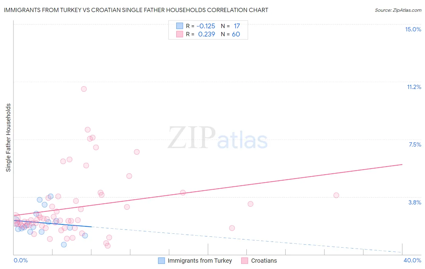 Immigrants from Turkey vs Croatian Single Father Households