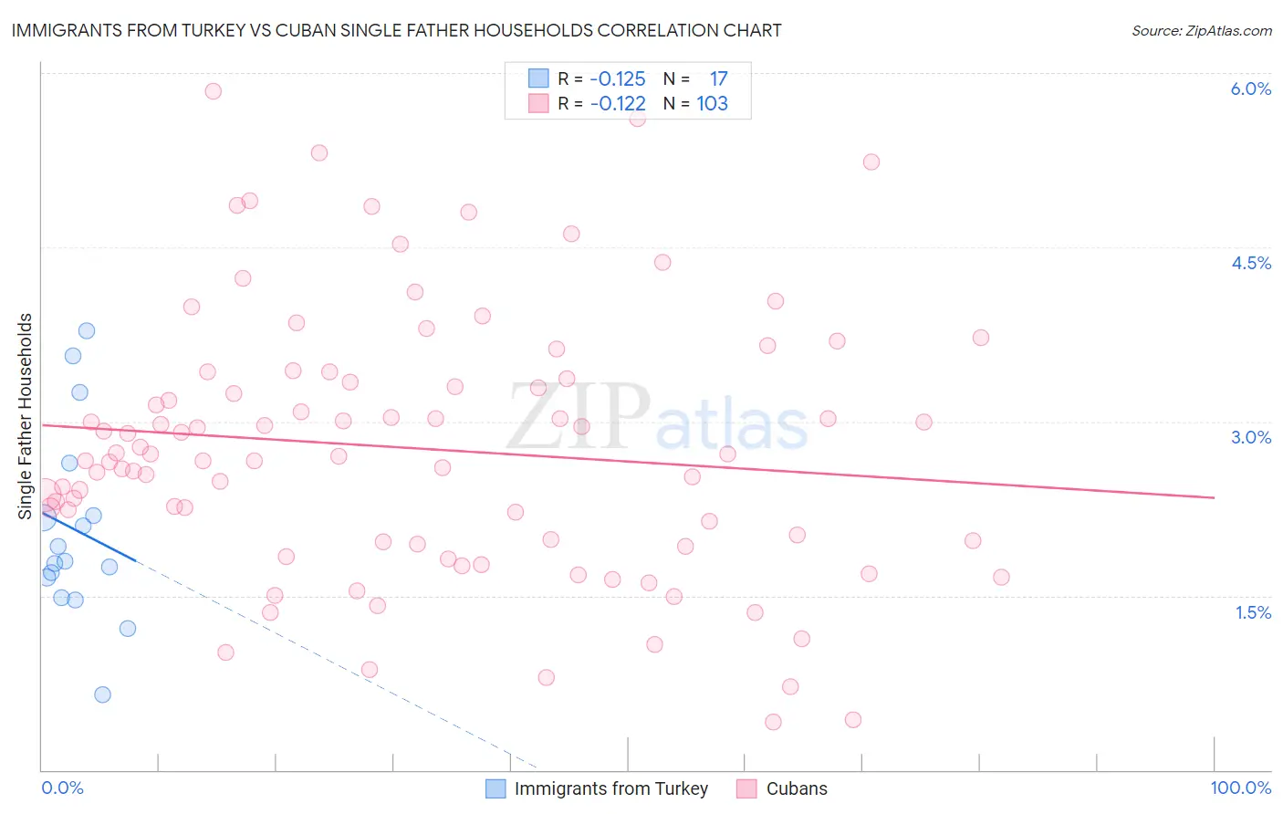 Immigrants from Turkey vs Cuban Single Father Households
