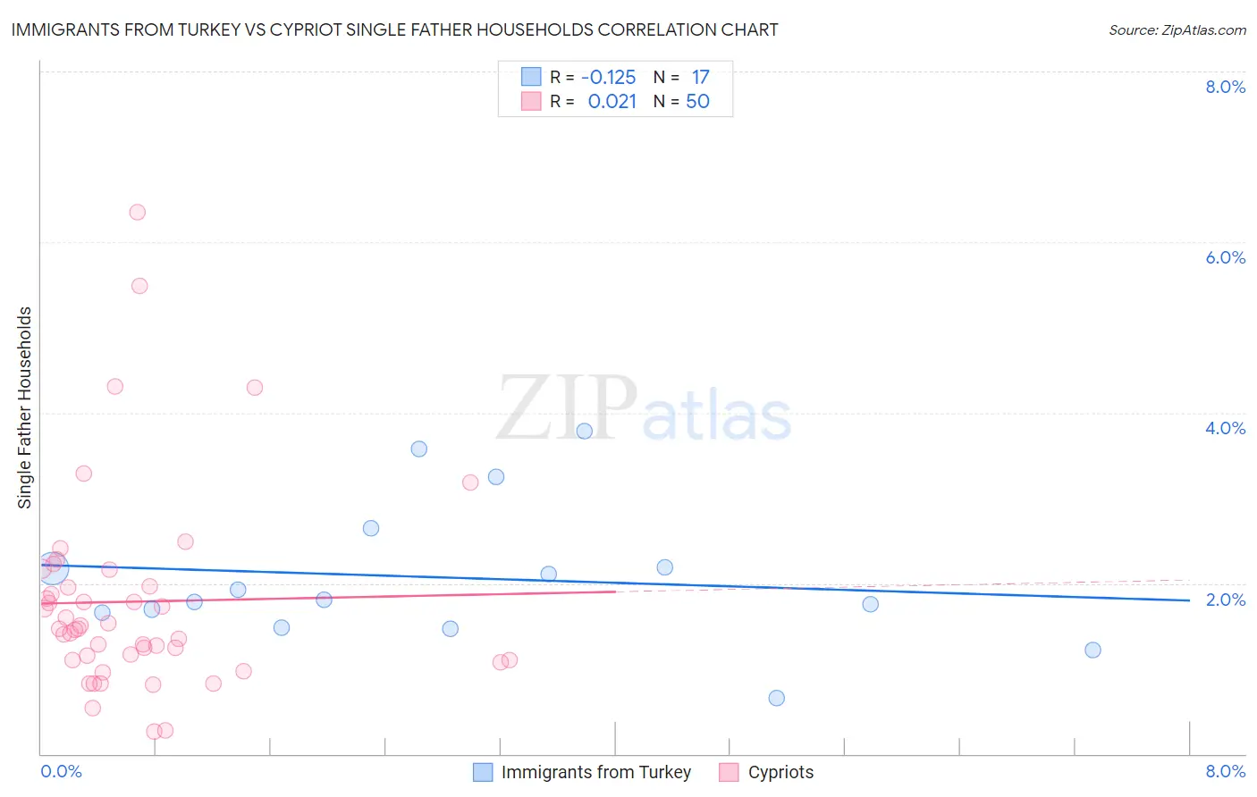 Immigrants from Turkey vs Cypriot Single Father Households