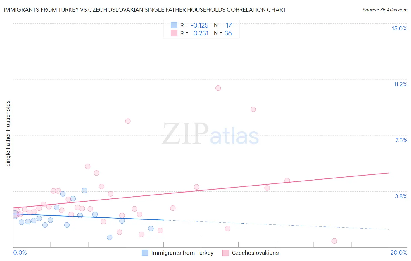 Immigrants from Turkey vs Czechoslovakian Single Father Households