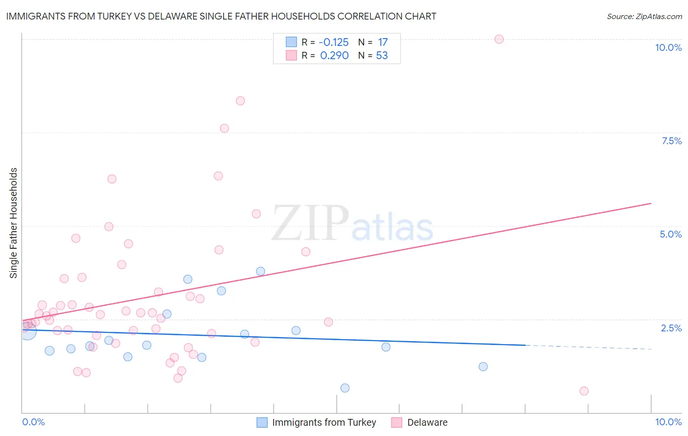 Immigrants from Turkey vs Delaware Single Father Households
