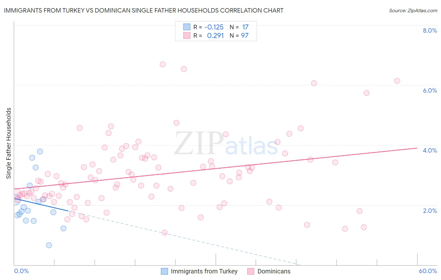 Immigrants from Turkey vs Dominican Single Father Households