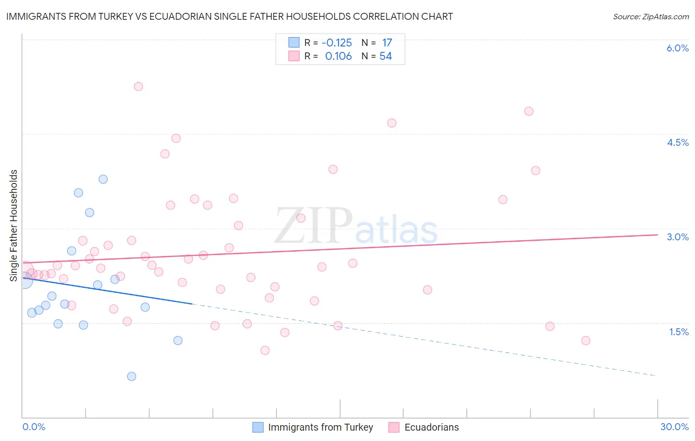 Immigrants from Turkey vs Ecuadorian Single Father Households