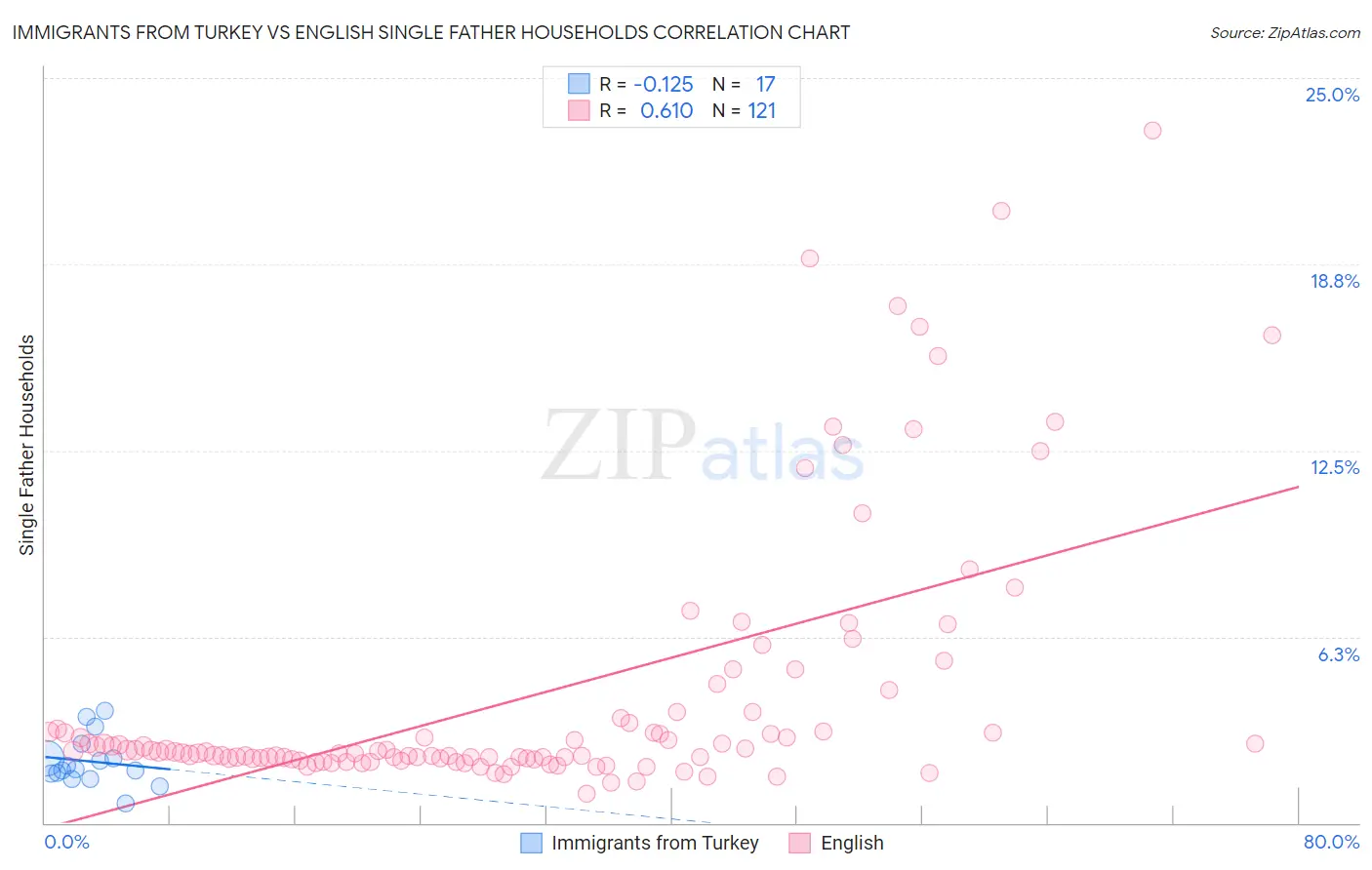 Immigrants from Turkey vs English Single Father Households