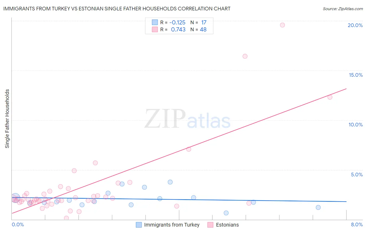 Immigrants from Turkey vs Estonian Single Father Households