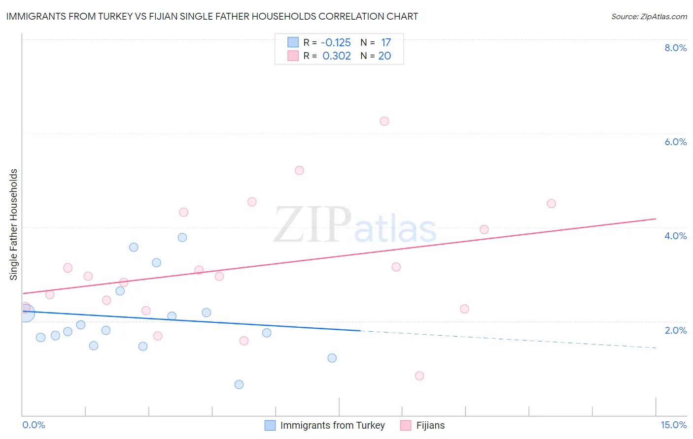 Immigrants from Turkey vs Fijian Single Father Households