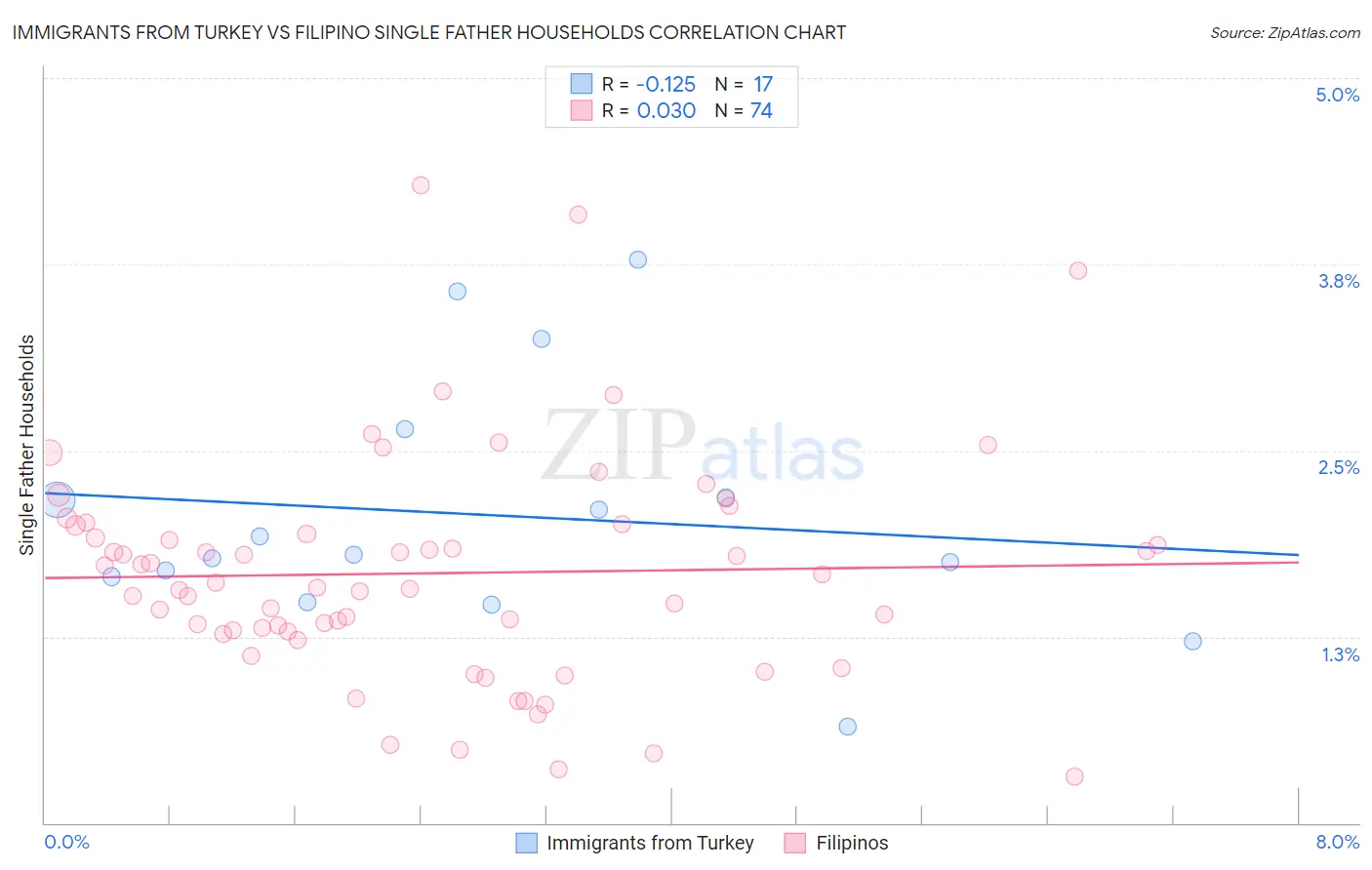 Immigrants from Turkey vs Filipino Single Father Households