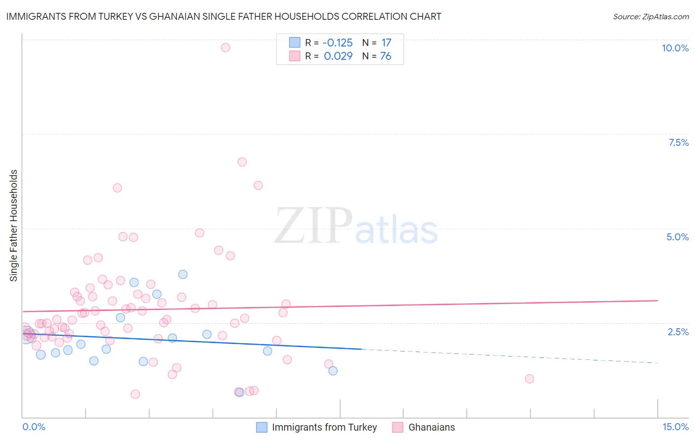 Immigrants from Turkey vs Ghanaian Single Father Households