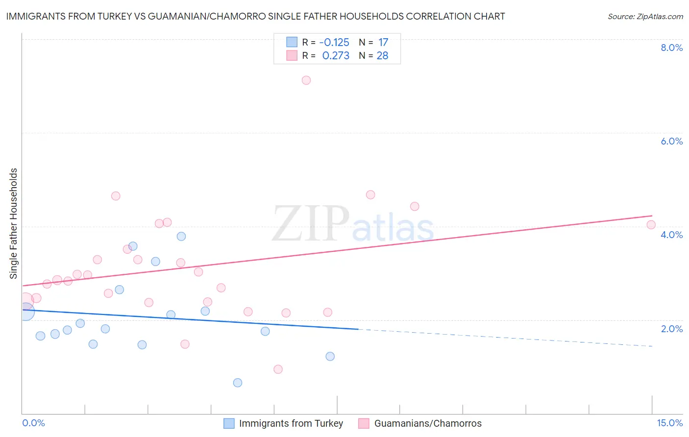 Immigrants from Turkey vs Guamanian/Chamorro Single Father Households