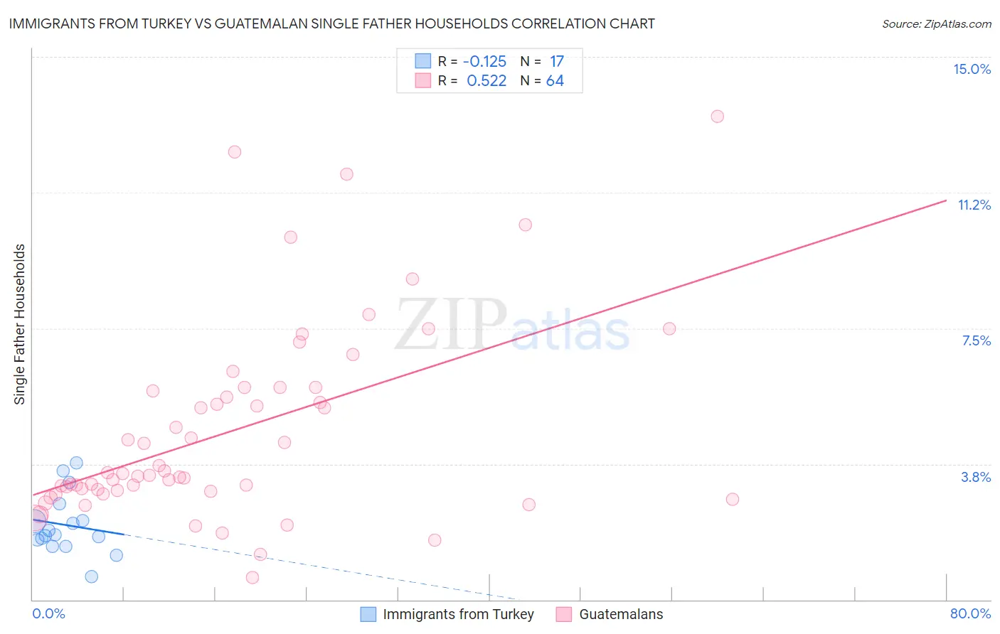 Immigrants from Turkey vs Guatemalan Single Father Households