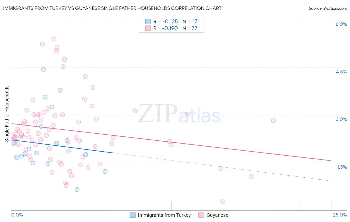 Immigrants from Turkey vs Guyanese Single Father Households