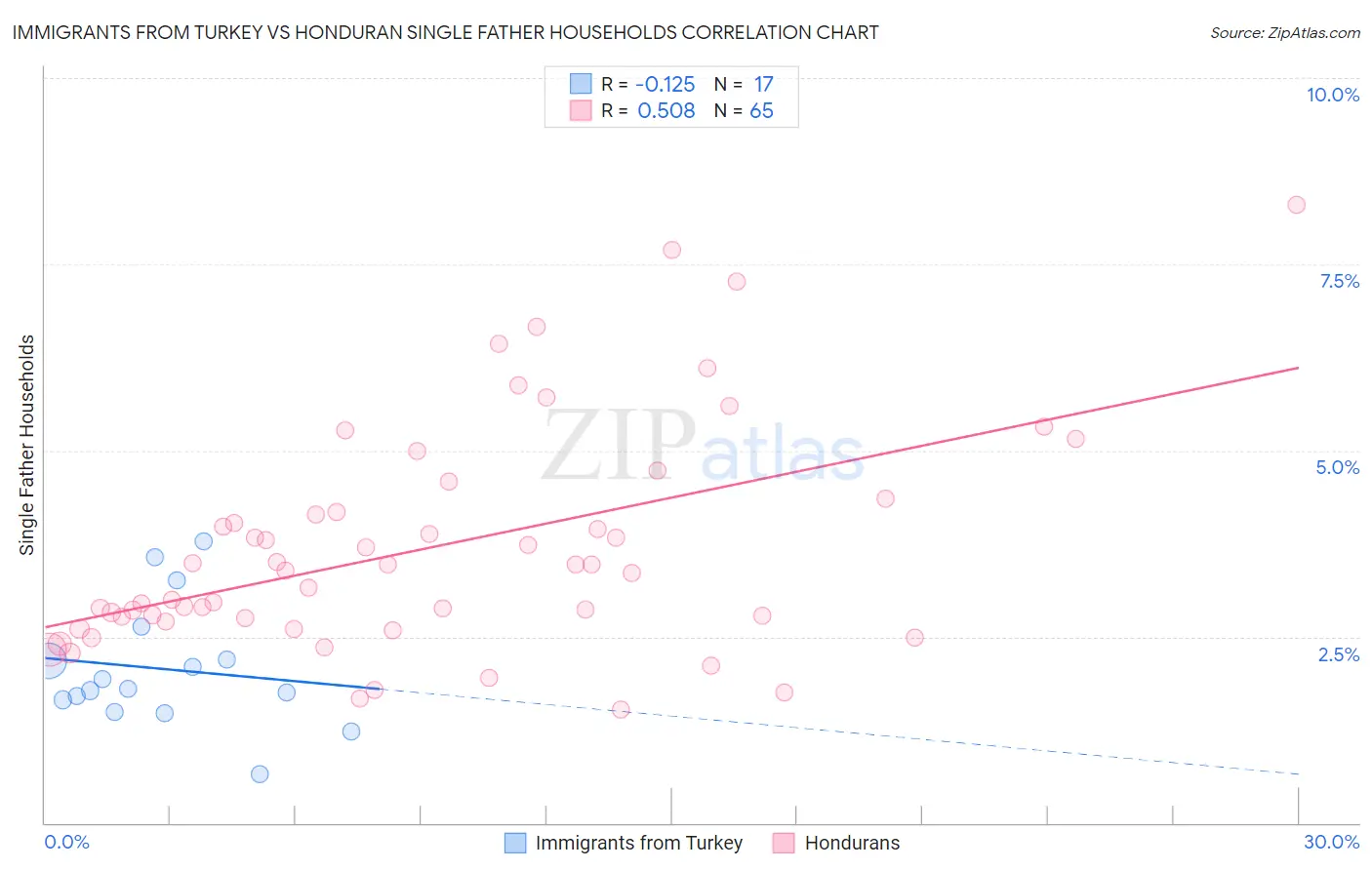 Immigrants from Turkey vs Honduran Single Father Households