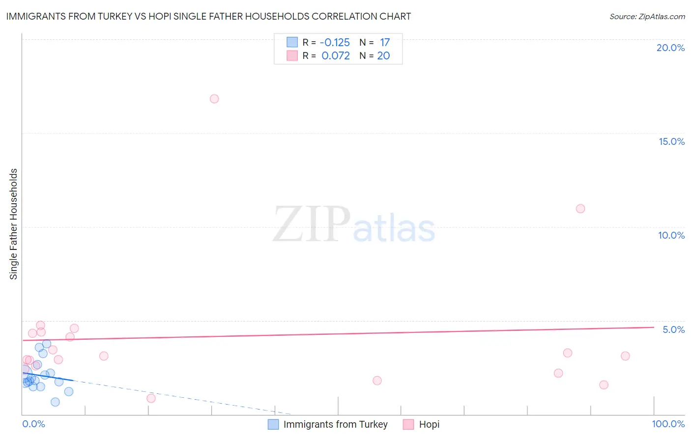 Immigrants from Turkey vs Hopi Single Father Households