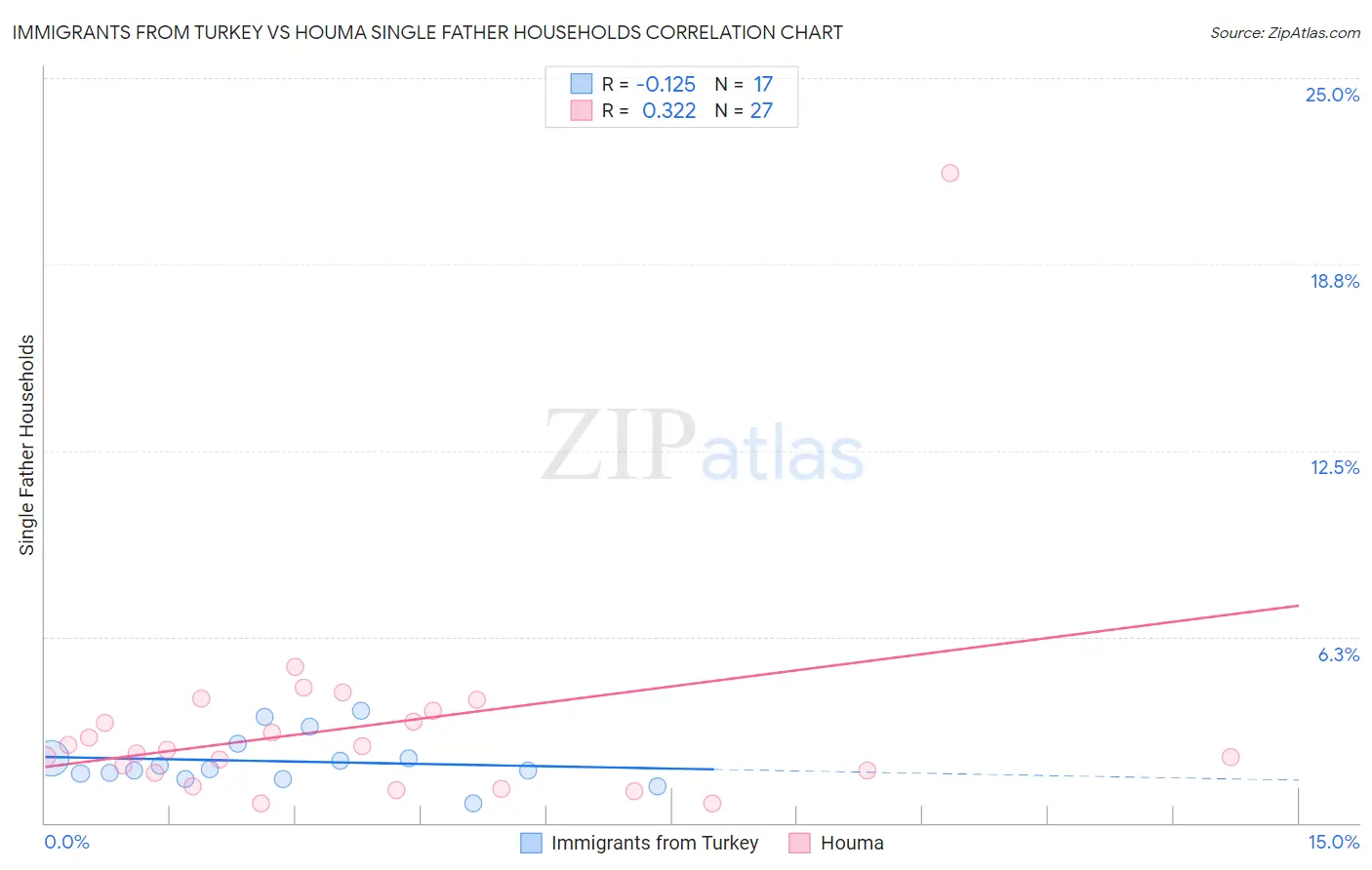 Immigrants from Turkey vs Houma Single Father Households