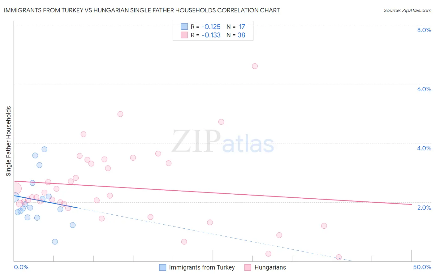 Immigrants from Turkey vs Hungarian Single Father Households
