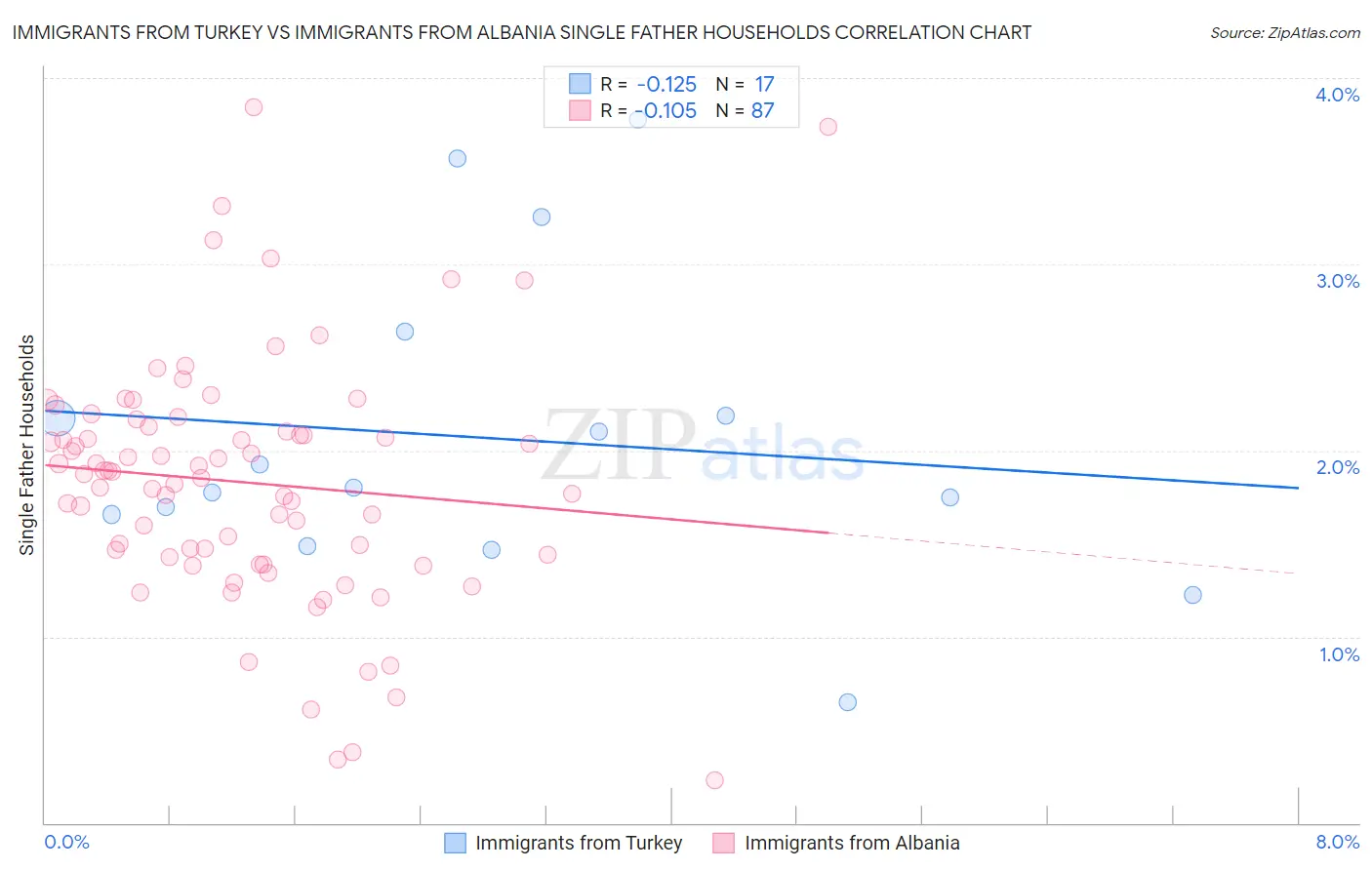 Immigrants from Turkey vs Immigrants from Albania Single Father Households