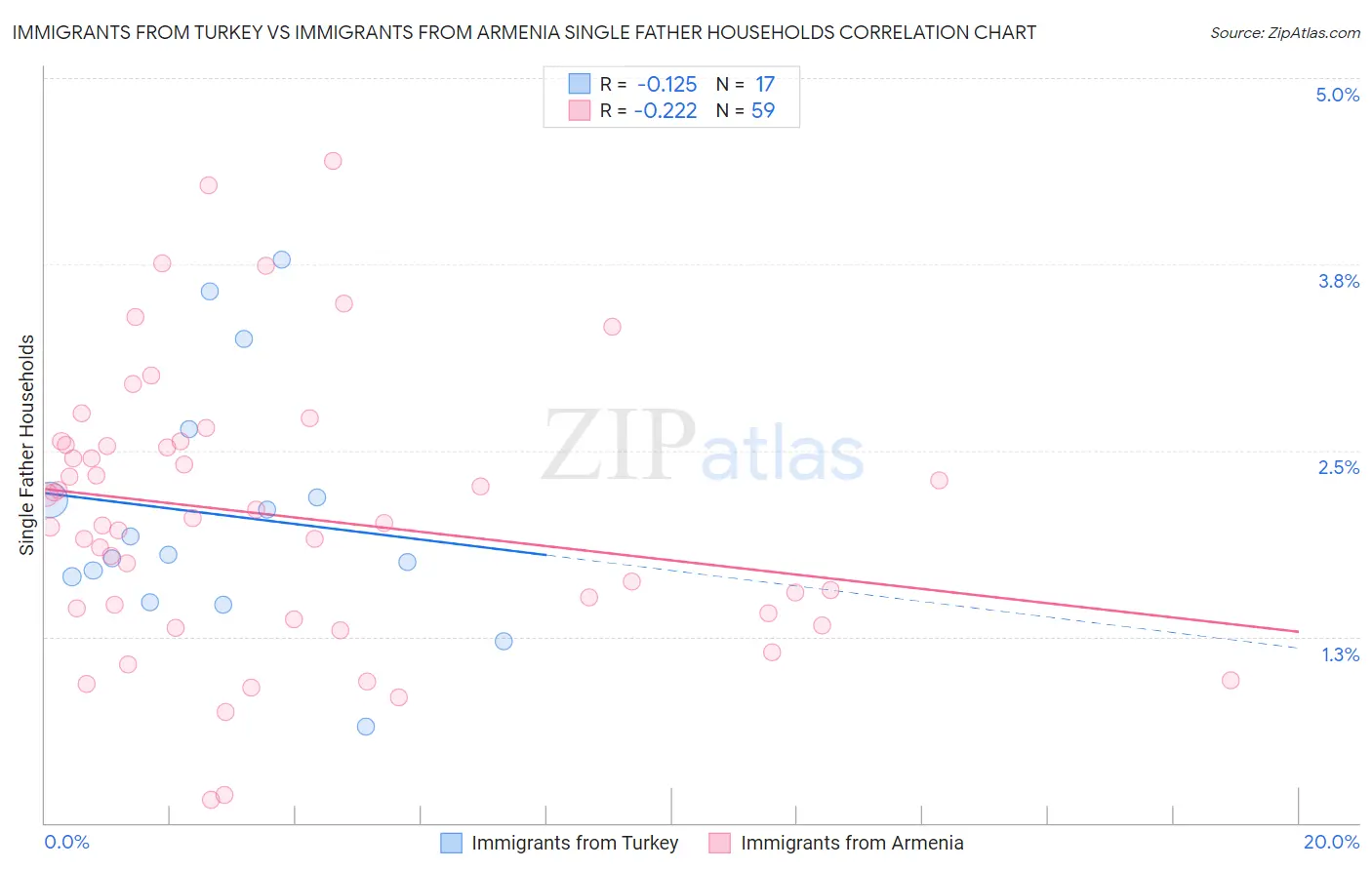 Immigrants from Turkey vs Immigrants from Armenia Single Father Households