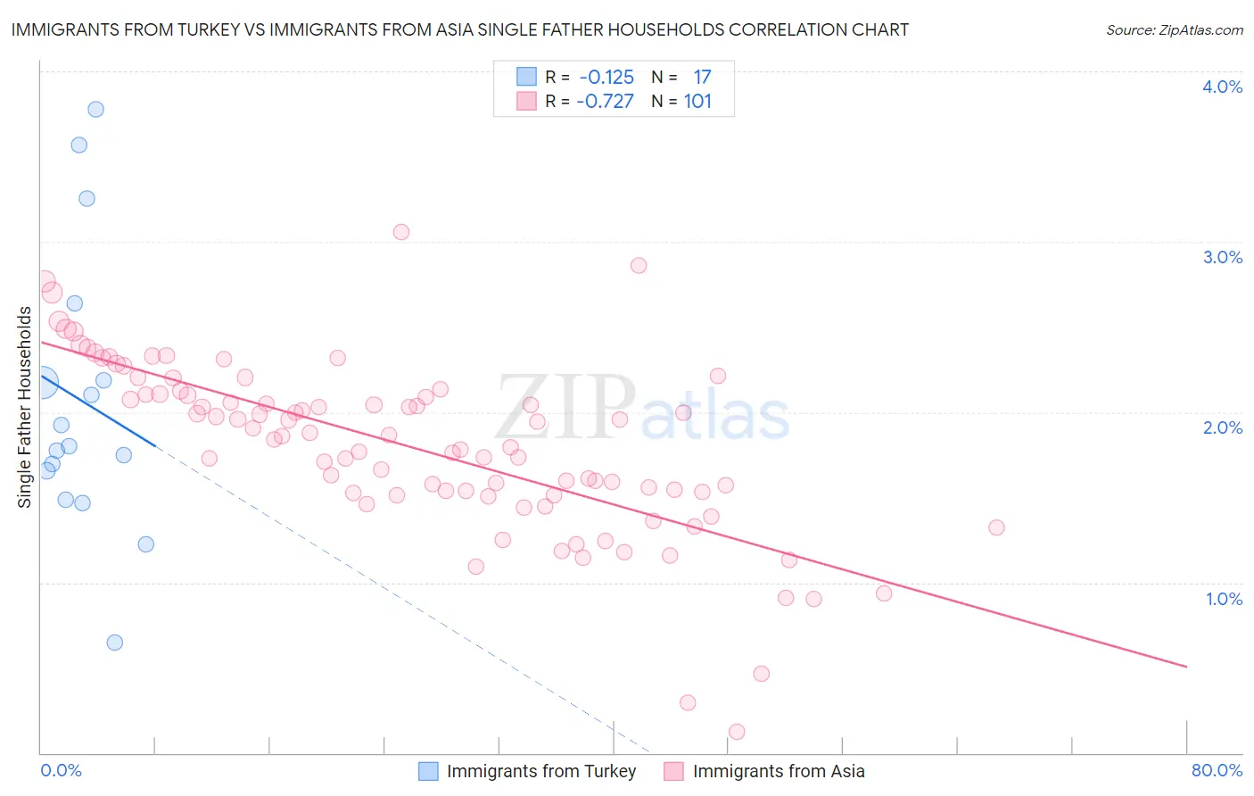 Immigrants from Turkey vs Immigrants from Asia Single Father Households