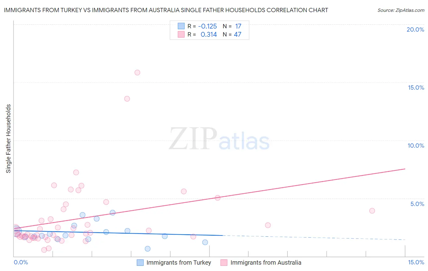 Immigrants from Turkey vs Immigrants from Australia Single Father Households