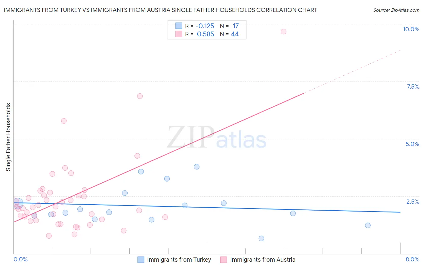 Immigrants from Turkey vs Immigrants from Austria Single Father Households