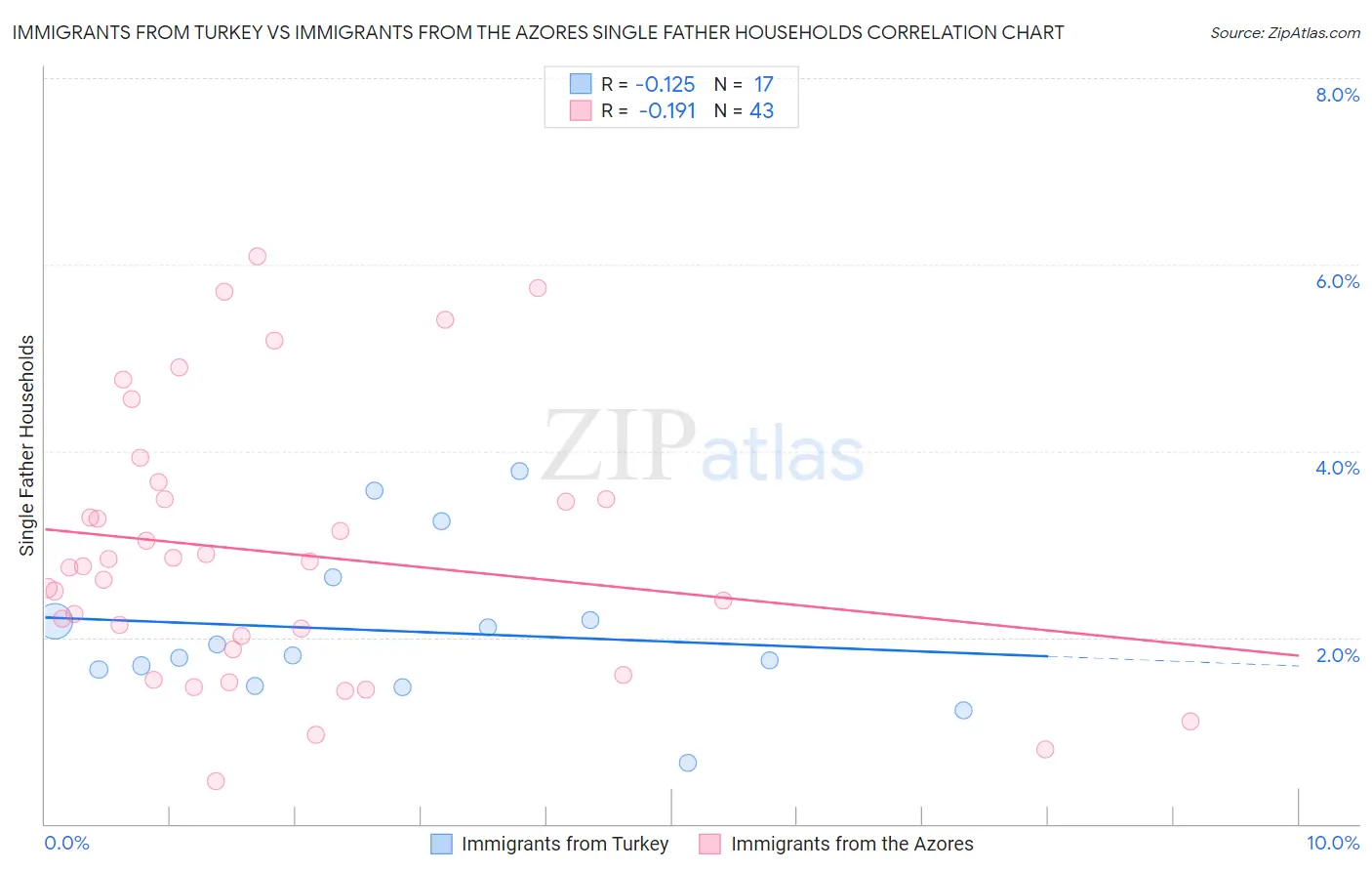 Immigrants from Turkey vs Immigrants from the Azores Single Father Households