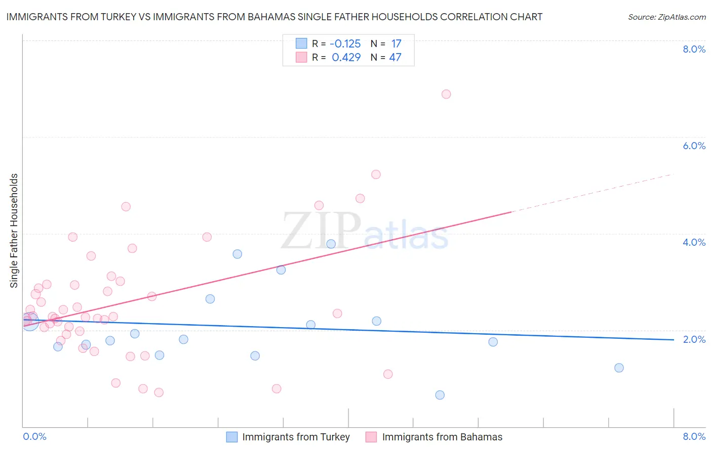 Immigrants from Turkey vs Immigrants from Bahamas Single Father Households
