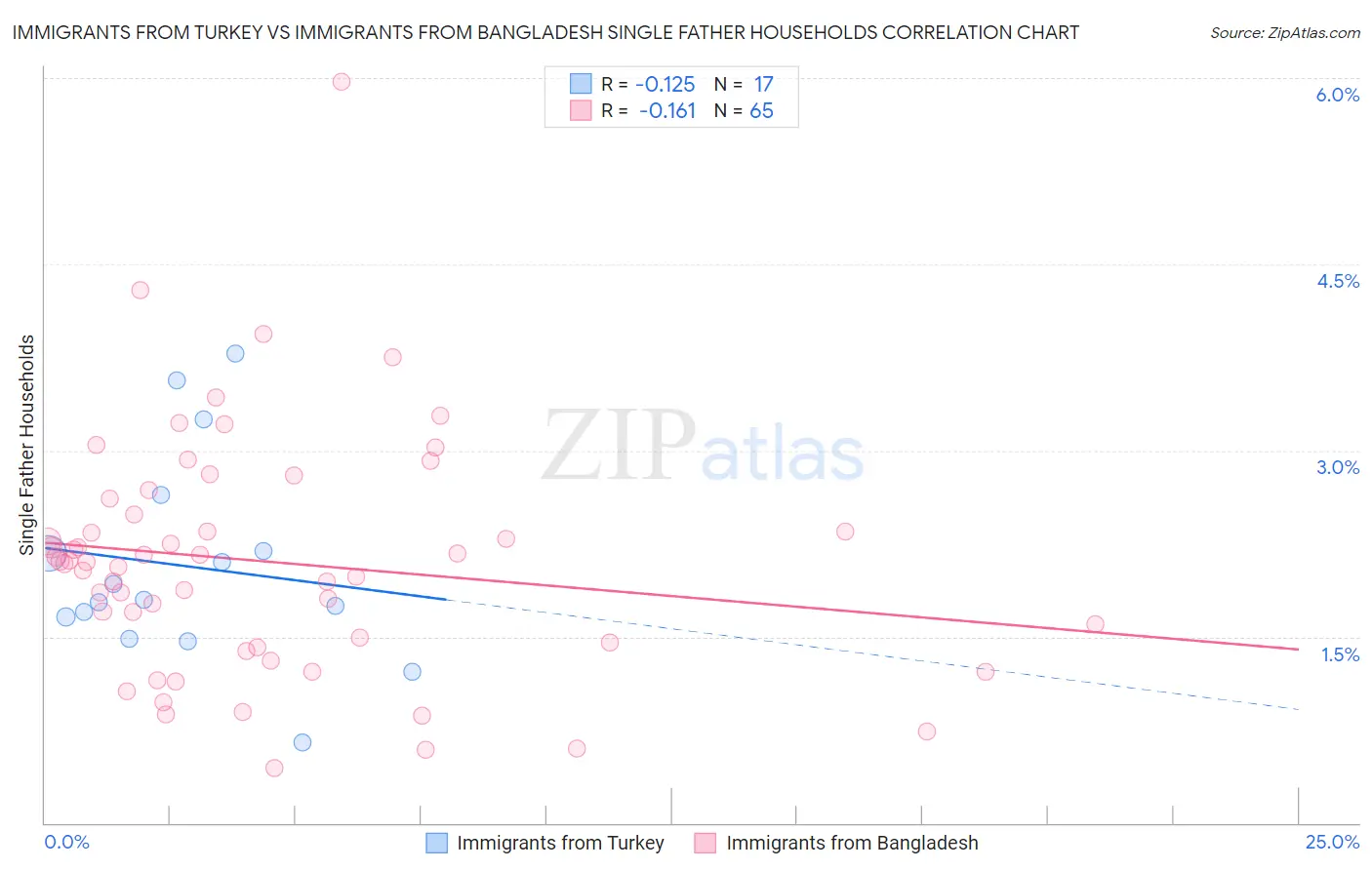 Immigrants from Turkey vs Immigrants from Bangladesh Single Father Households