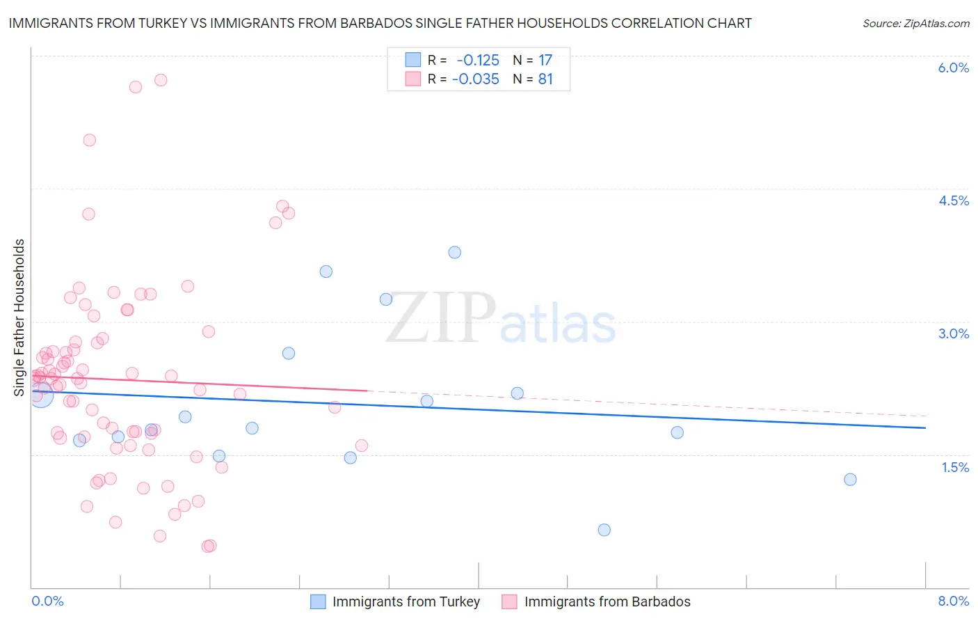 Immigrants from Turkey vs Immigrants from Barbados Single Father Households