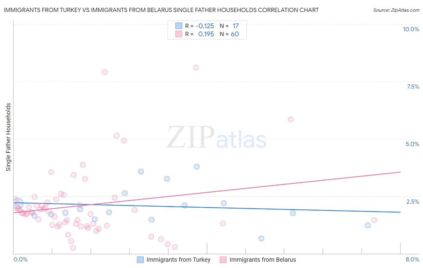 Immigrants from Turkey vs Immigrants from Belarus Single Father Households