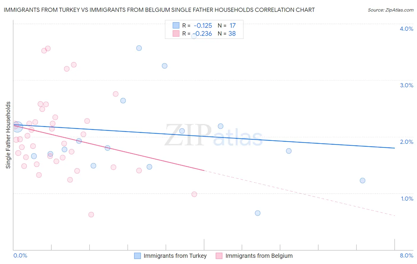 Immigrants from Turkey vs Immigrants from Belgium Single Father Households