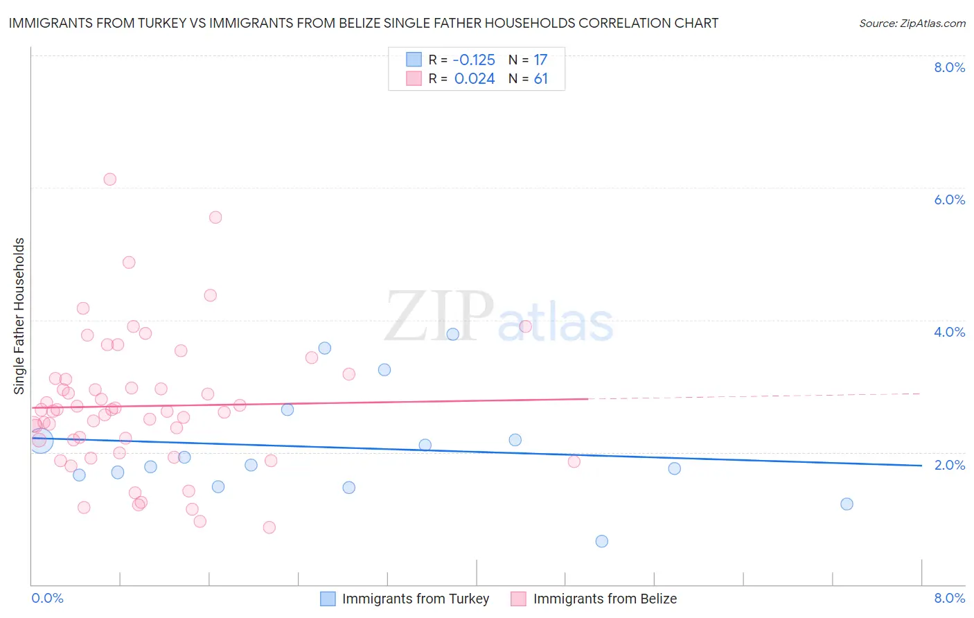 Immigrants from Turkey vs Immigrants from Belize Single Father Households