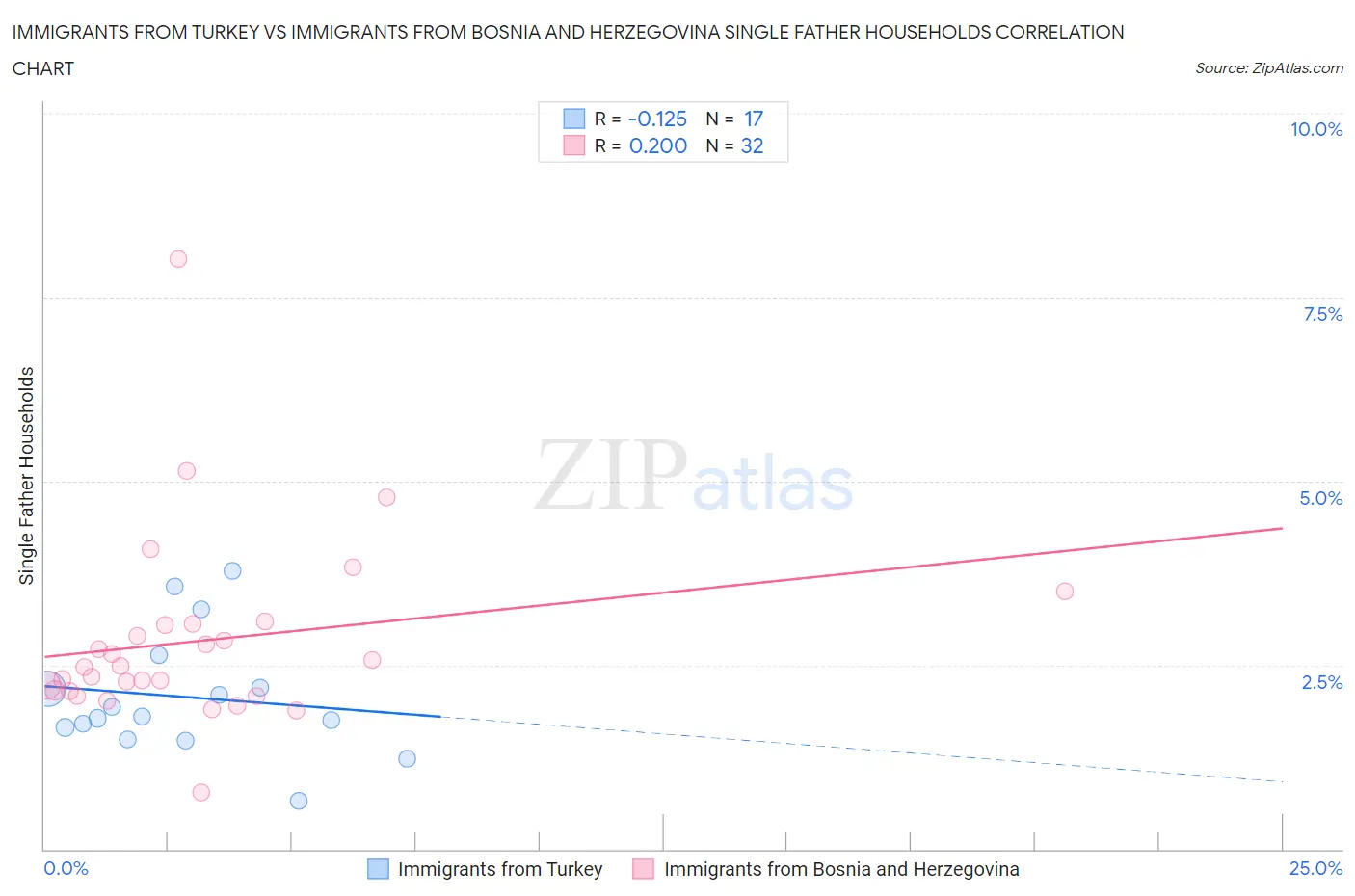 Immigrants from Turkey vs Immigrants from Bosnia and Herzegovina Single Father Households