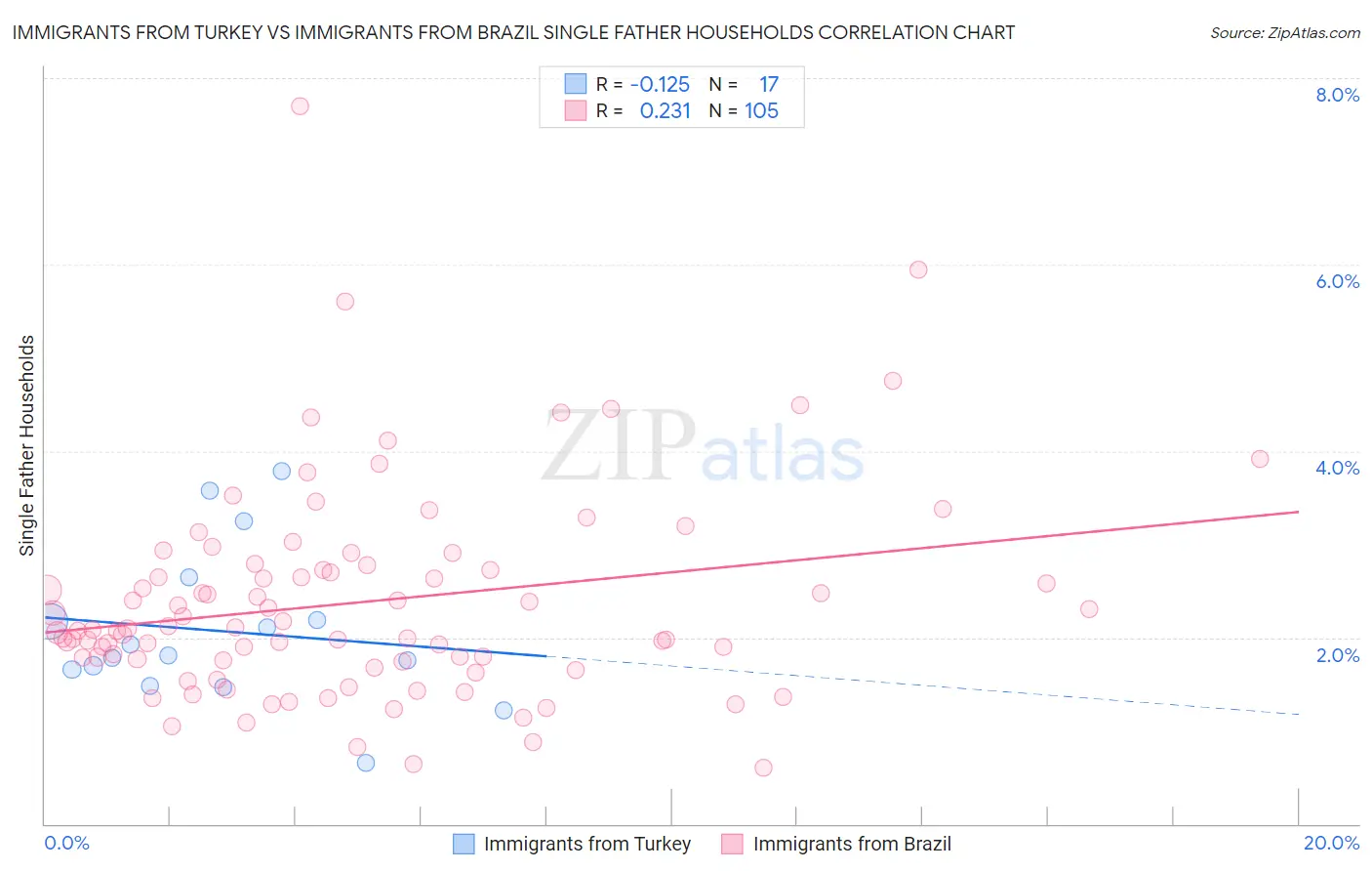 Immigrants from Turkey vs Immigrants from Brazil Single Father Households