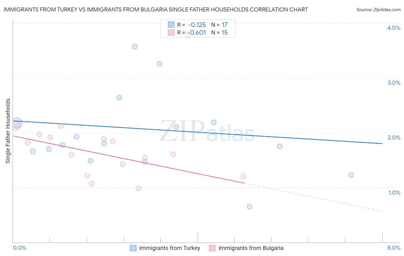 Immigrants from Turkey vs Immigrants from Bulgaria Single Father Households