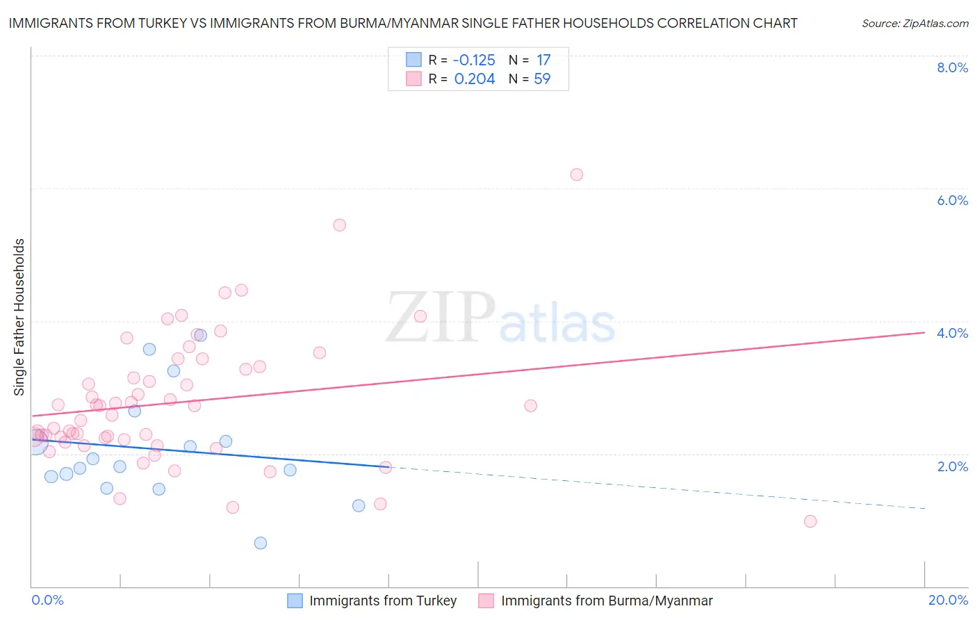 Immigrants from Turkey vs Immigrants from Burma/Myanmar Single Father Households