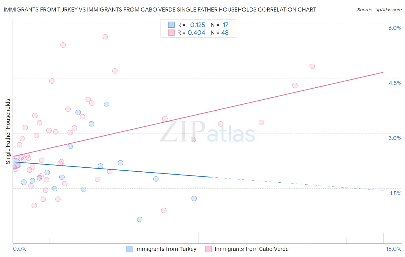 Immigrants from Turkey vs Immigrants from Cabo Verde Single Father Households