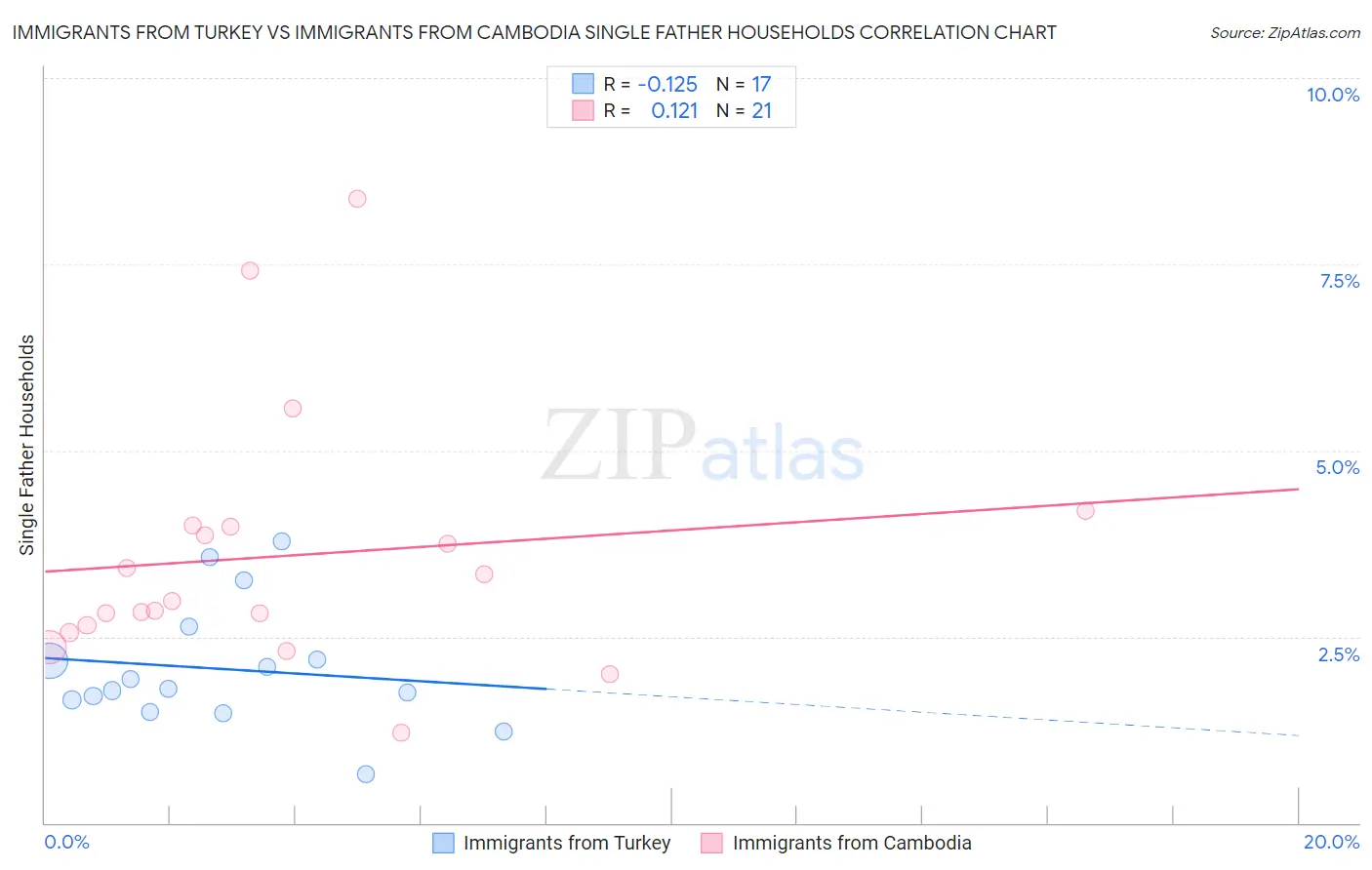 Immigrants from Turkey vs Immigrants from Cambodia Single Father Households