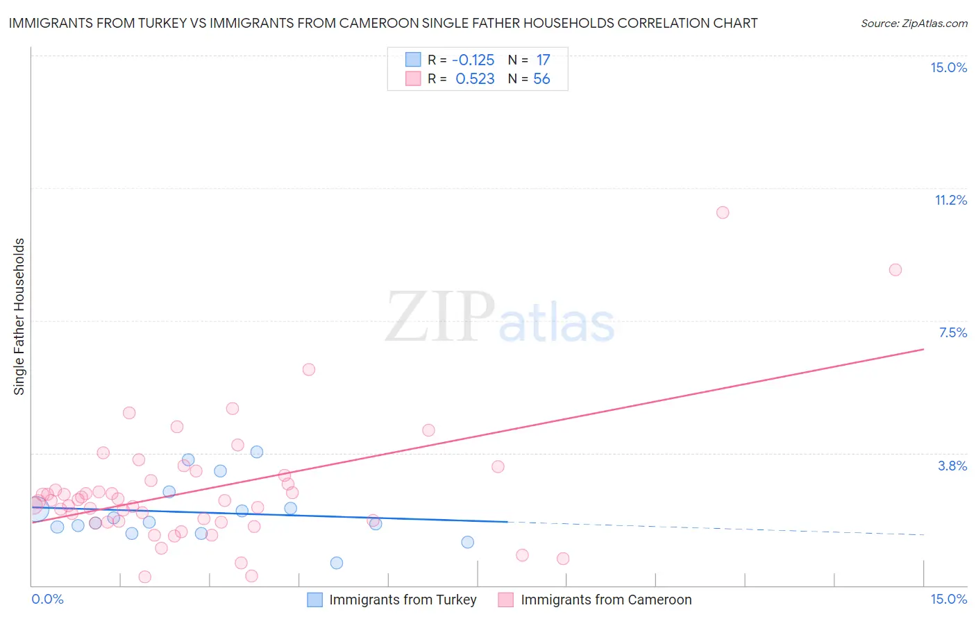 Immigrants from Turkey vs Immigrants from Cameroon Single Father Households