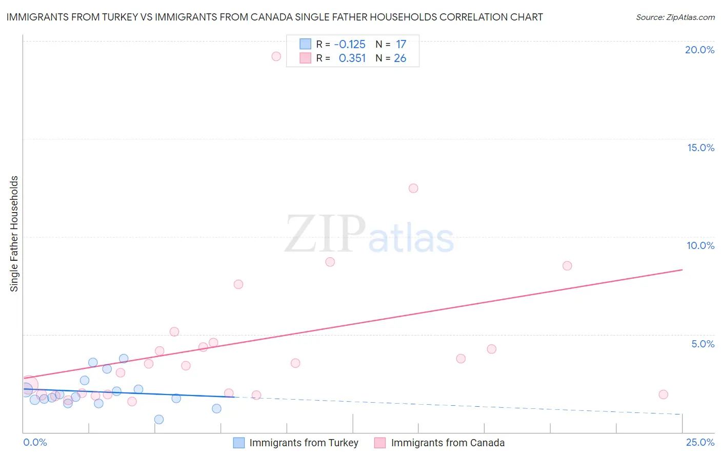Immigrants from Turkey vs Immigrants from Canada Single Father Households